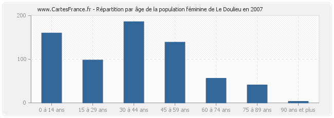 Répartition par âge de la population féminine de Le Doulieu en 2007